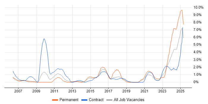 Job vacancy trend for Process Management in Croydon Job vacancy trend for Process Management in Croydon