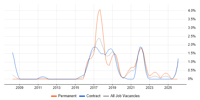 Product Backlog job vacancy trend in Croydon