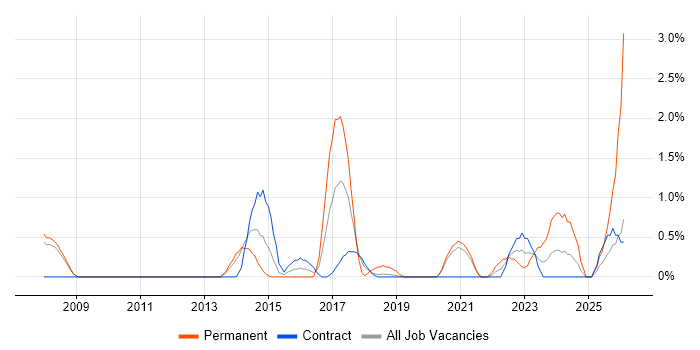 Product Strategy job vacancy trend in Croydon