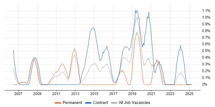 Job vacancy trend for Programme Delivery in Croydon Job vacancy trend for Programme Delivery in Croydon