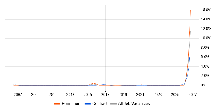 Programme Director job vacancy trend in Croydon