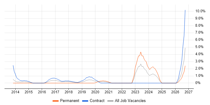 Programme Governance job vacancy trend in Croydon