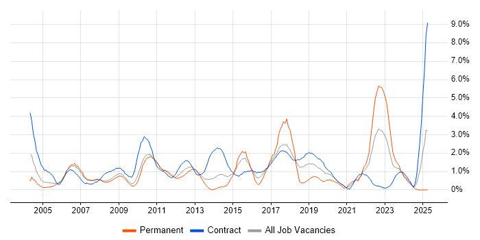 Job vacancy trend for Programme Management in Croydon
