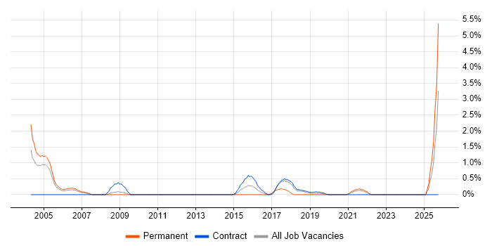 Progress job vacancy trend in Croydon