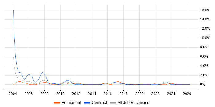 Project Coordinator job vacancy trend in Croydon