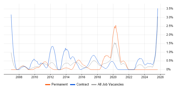 Project Governance job vacancy trend in Croydon