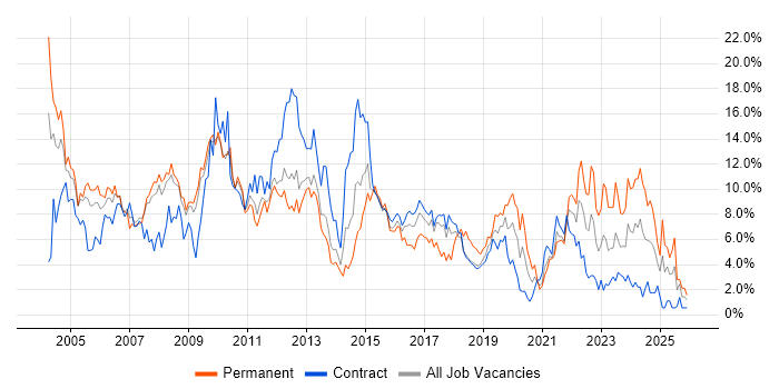 Project Management job vacancy trend in Croydon