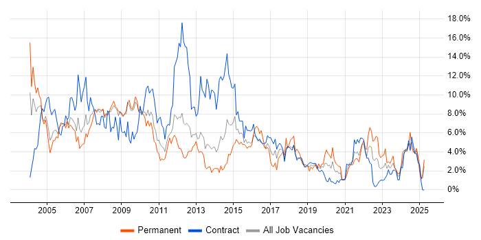 Job vacancy trend for Project Manager in Croydon Job vacancy trend for Project Manager in Croydon