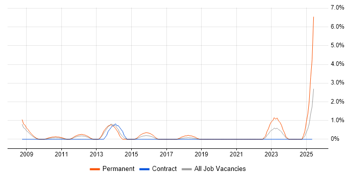 Job vacancy trend for ProjectWise in Croydon