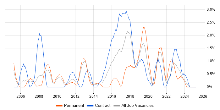 Job vacancy trend for Prototyping in Croydon Job vacancy trend for Prototyping in Croydon