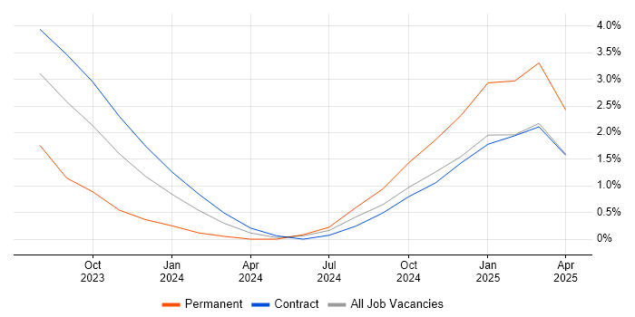 Job vacancy trend for Proxmox in Croydon Job vacancy trend for Proxmox in Croydon