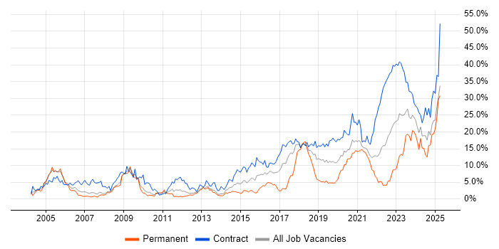 Job vacancy trend for Public Sector in Croydon Job vacancy trend for Public Sector in Croydon
