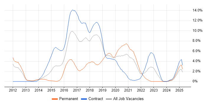 Job vacancy trend for Puppet in Croydon