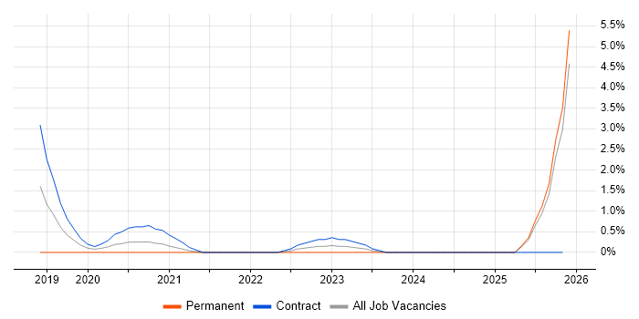 PySpark job vacancy trend in Croydon
