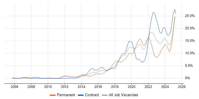 Job vacancy trend for Python in Croydon Job vacancy trend for Python in Croydon