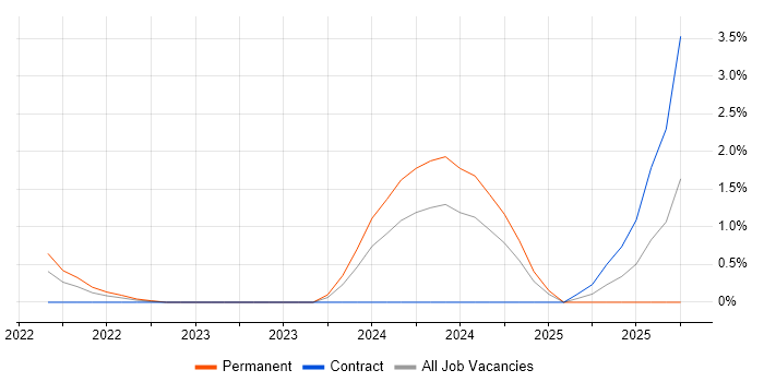PyTorch job vacancy trend in Croydon