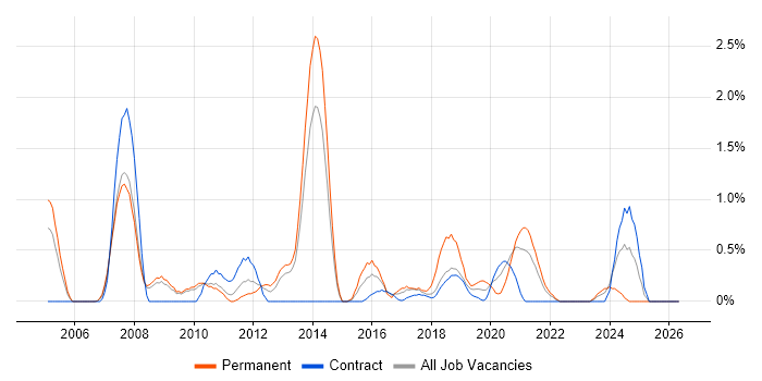 QA Analyst job vacancy trend in Croydon