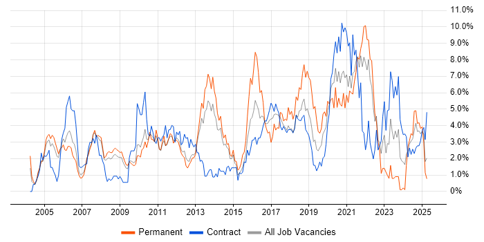 Job vacancy trend for QA in Croydon Job vacancy trend for QA in Croydon
