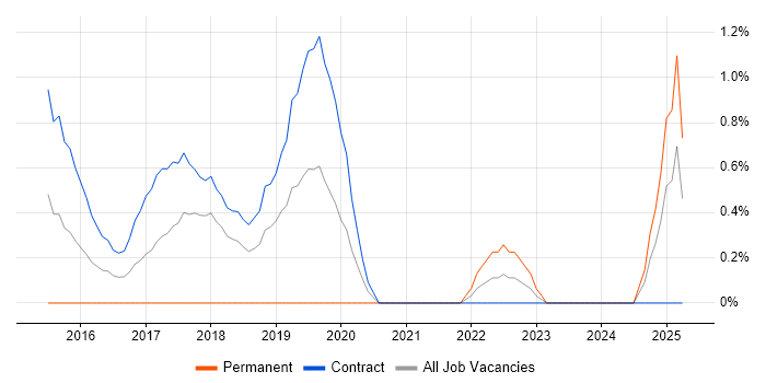 Job vacancy trend for Qualitative Research in Croydon