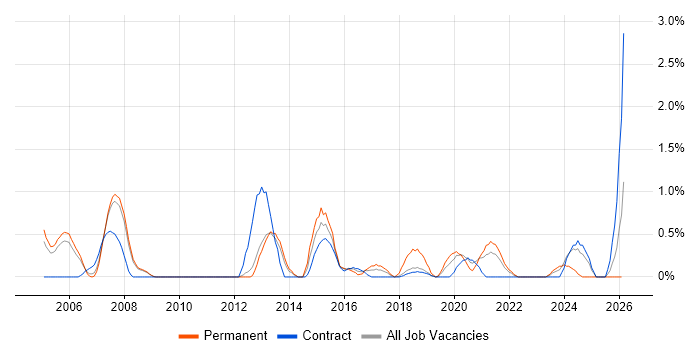 Quality Analyst job vacancy trend in Croydon