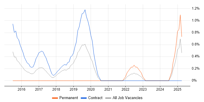 Job vacancy trend for Quantitative Research in Croydon