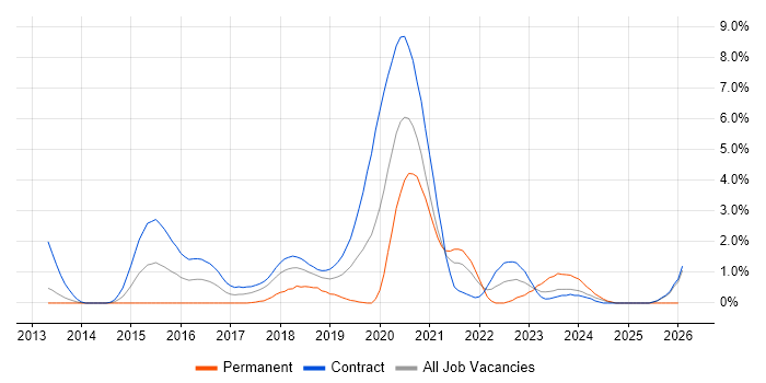 RabbitMQ job vacancy trend in Croydon