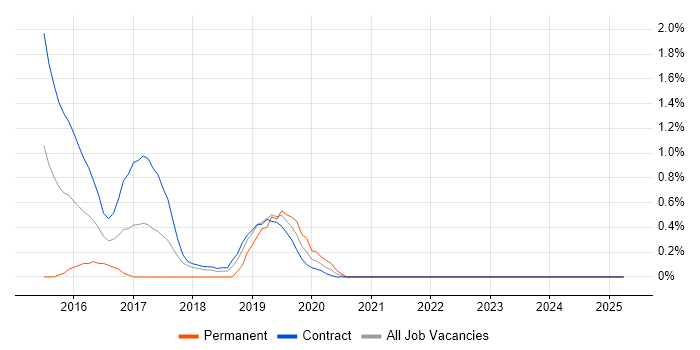 Job vacancy trend for Rapid Prototyping in Croydon Job vacancy trend for Rapid Prototyping in Croydon
