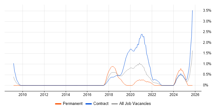 RBAC job vacancy trend in Croydon