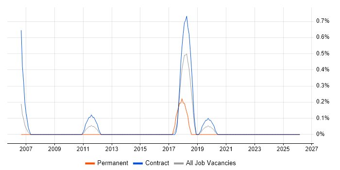 Re-Platforming job vacancy trend in Croydon