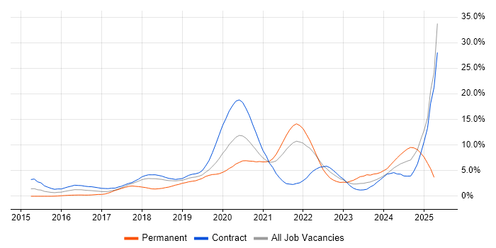 Job vacancy trend for React in Croydon Job vacancy trend for React in Croydon