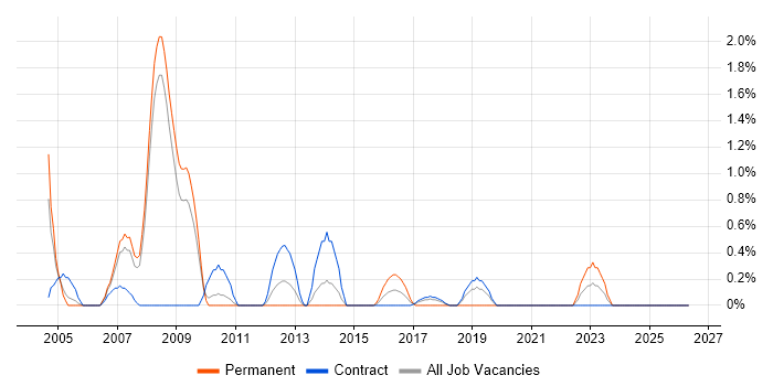 Records Management job vacancy trend in Croydon