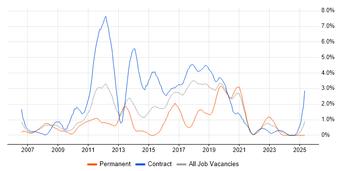 Job vacancy trend for Red Hat Enterprise Linux in Croydon Job vacancy trend for Red Hat Enterprise Linux in Croydon