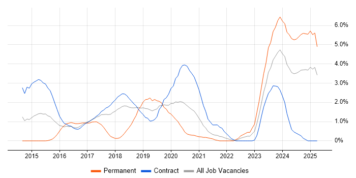 Job vacancy trend for Red Hat Fuse in Croydon
