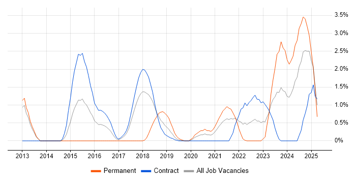 Job vacancy trend for Redis in Croydon Job vacancy trend for Redis in Croydon
