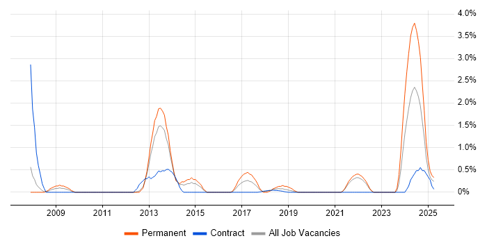 Job vacancy trend for Regulatory Compliance in Croydon
