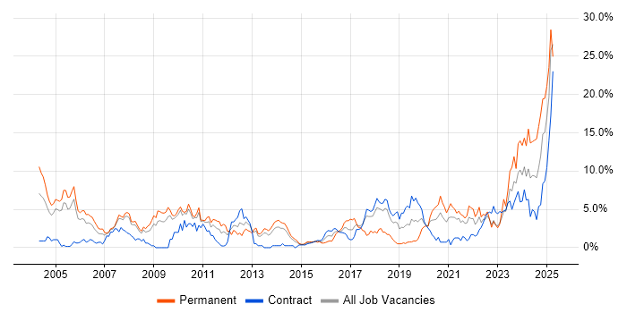 Job vacancy trend for Relational Database in Croydon Job vacancy trend for Relational Database in Croydon