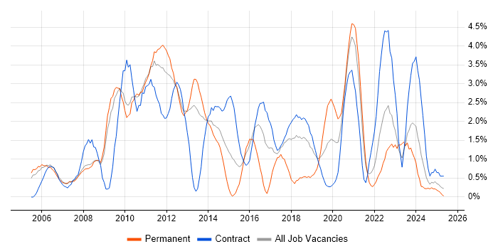 Job vacancy trend for Release Management in Croydon Job vacancy trend for Release Management in Croydon