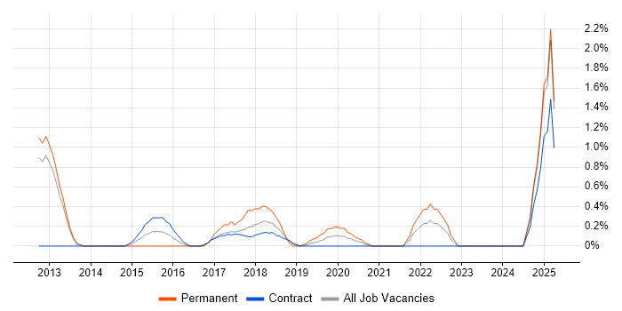 Job vacancy trend for Remediation Plan in Croydon Job vacancy trend for Remediation Plan in Croydon