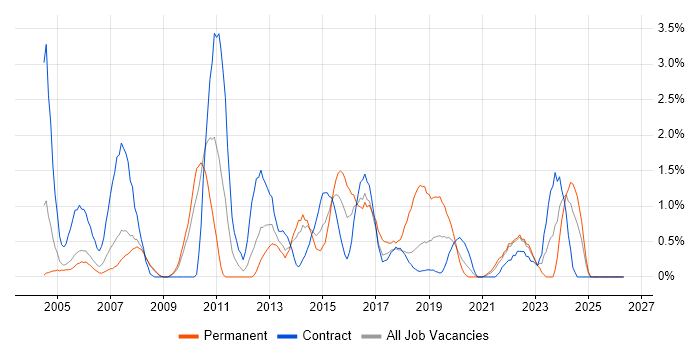 Remedy job vacancy trend in Croydon