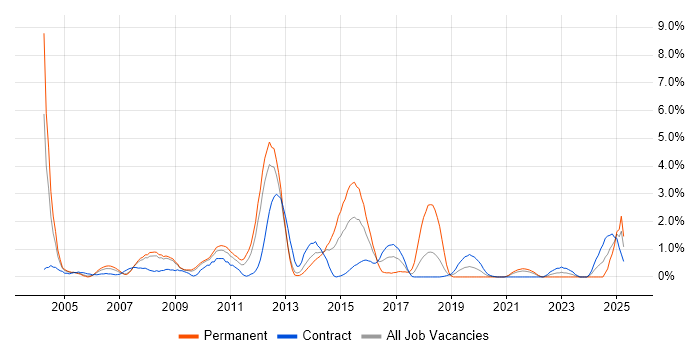 Job vacancy trend for Replication in Croydon Job vacancy trend for Replication in Croydon