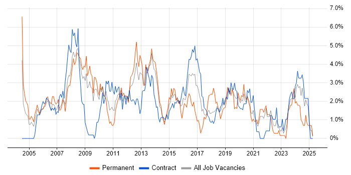 Job vacancy trend for Requirements Gathering in Croydon Job vacancy trend for Requirements Gathering in Croydon