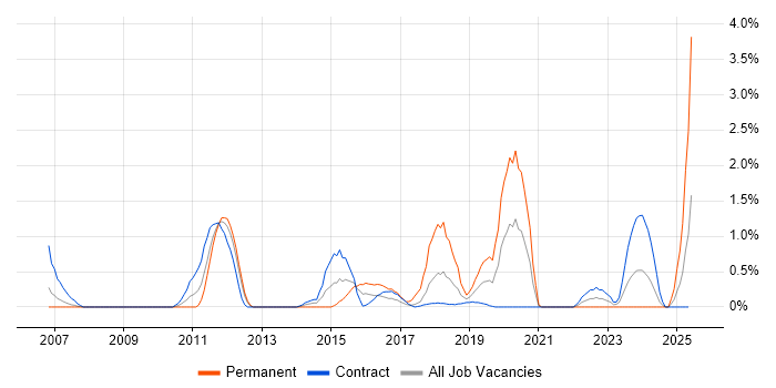 Job vacancy trend for Requirements Management in Croydon