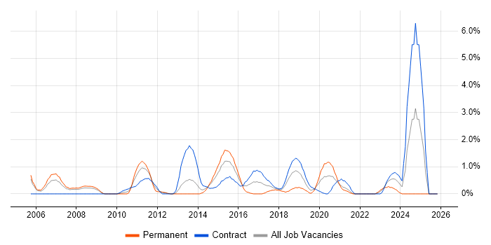 Requirements Workshops job vacancy trend in Croydon