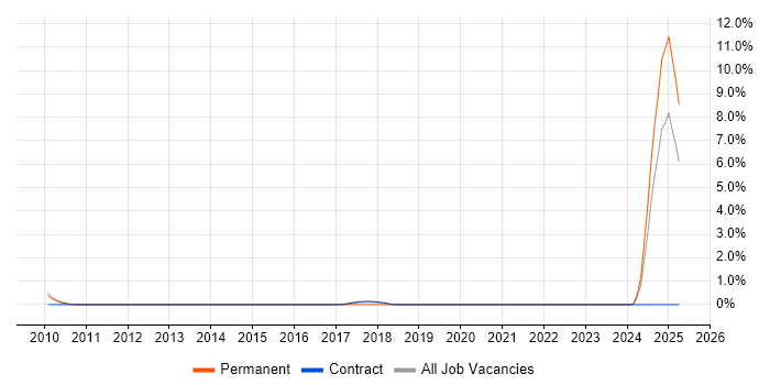 Job vacancy trend for Research Analyst in Croydon