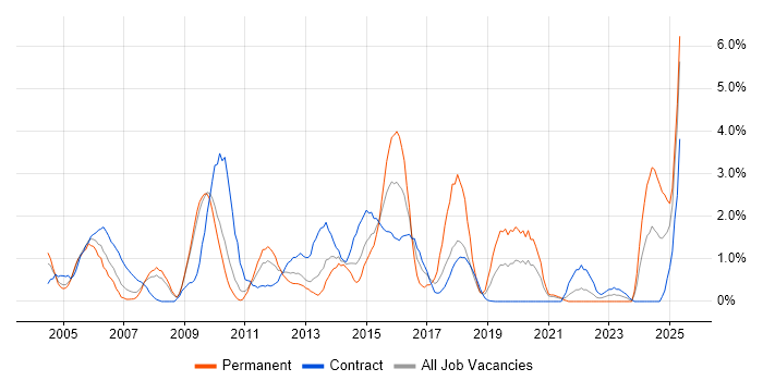 Job vacancy trend for Resource Management in Croydon Job vacancy trend for Resource Management in Croydon