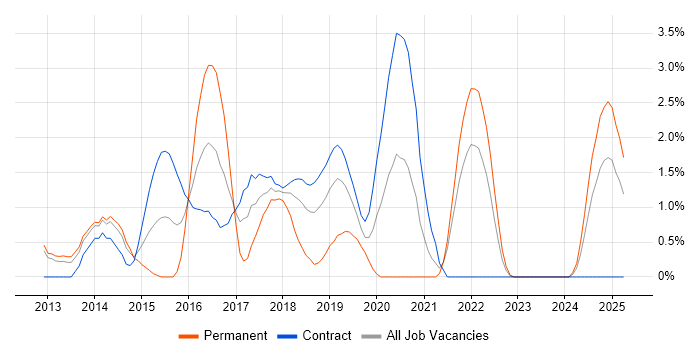 Job vacancy trend for Responsive Web Design in Croydon