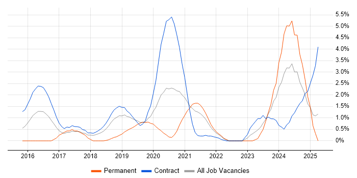 Job vacancy trend for REST Assured in Croydon Job vacancy trend for REST Assured in Croydon