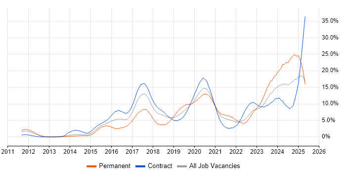Job vacancy trend for REST in Croydon Job vacancy trend for REST in Croydon