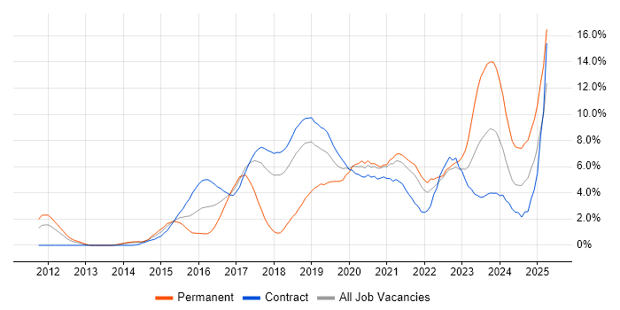 Job vacancy trend for RESTful in Croydon