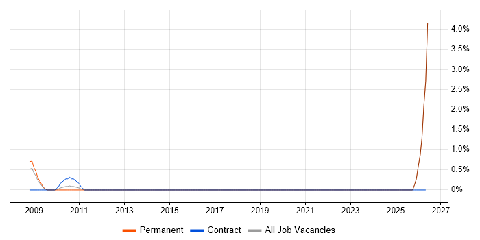 Retail Finance job vacancy trend in Croydon